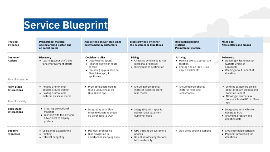 Boston Cyclists Union Service Blueprint